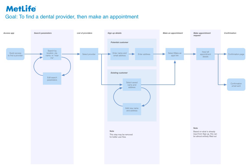 Management consulting UX design